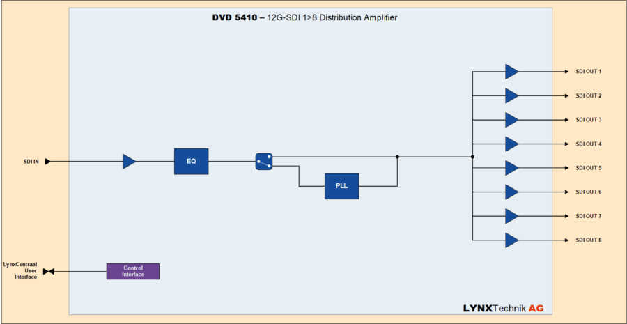 New Series 5000 12G-SDI 1×8 Distribution Amplifier